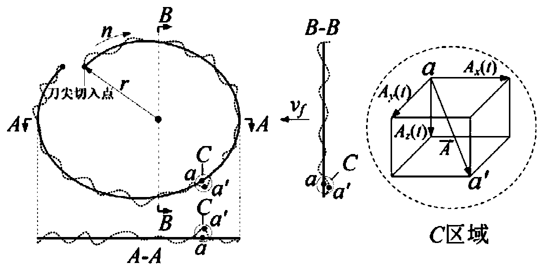 Milling cutter dynamic cutting force model construction and verification method under vibration effect