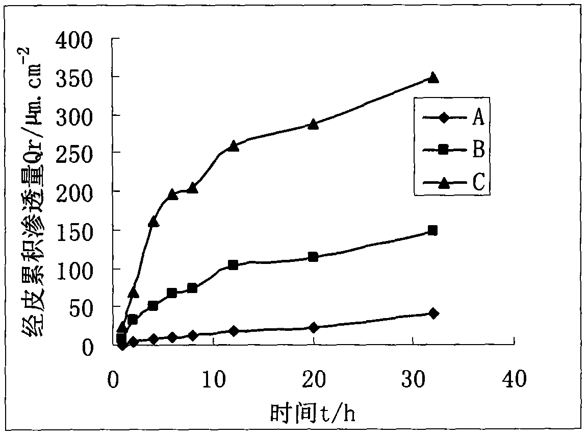 A kind of gel patch containing curcumin and bletilla striata gum and preparation method thereof