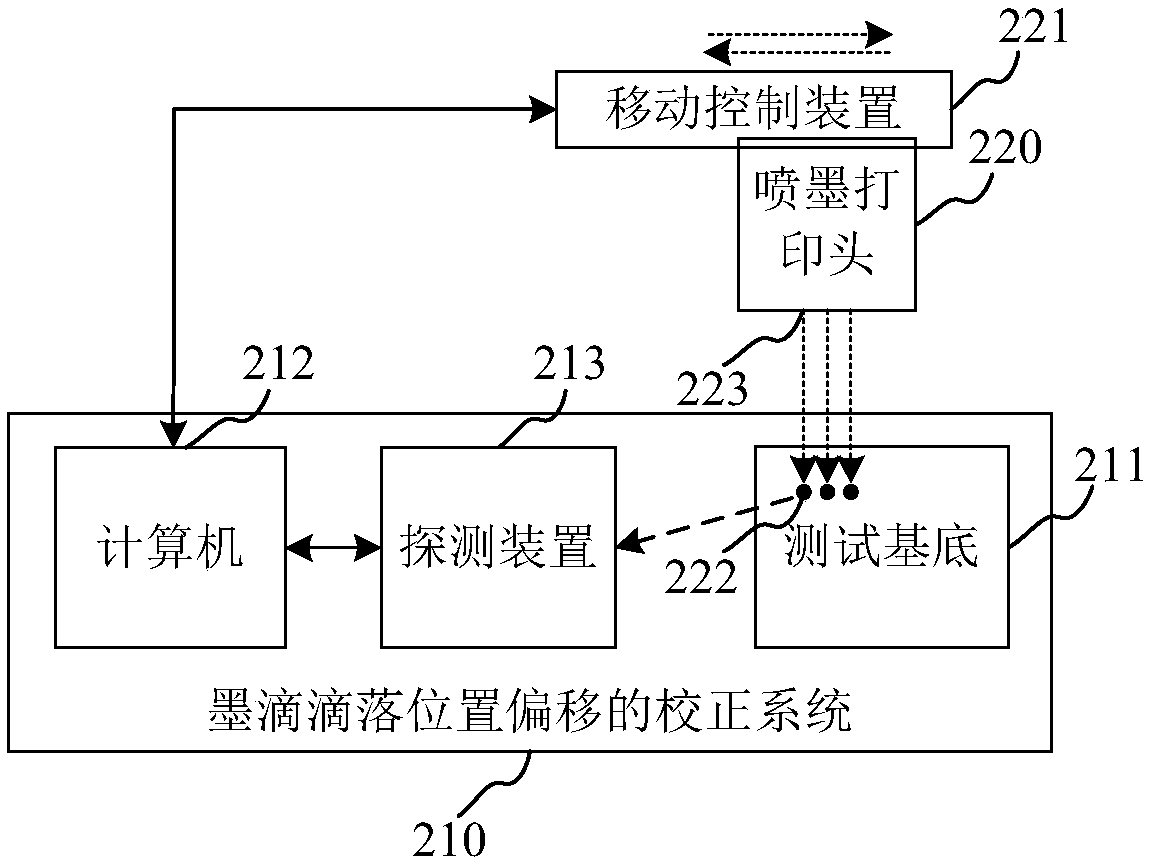 Ink jetting printing head correction method, apparatus and system