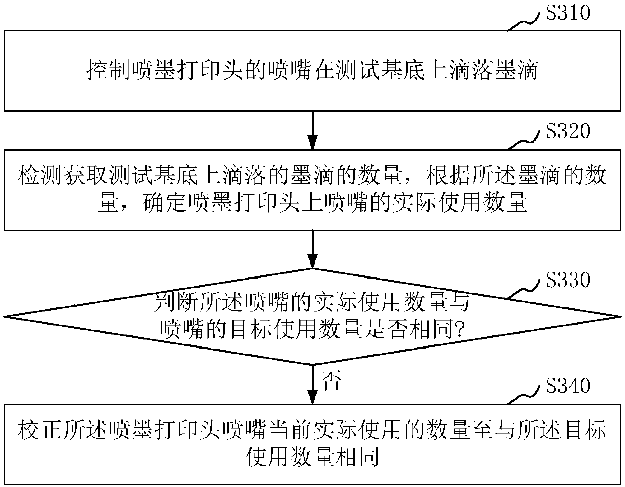 Ink jetting printing head correction method, apparatus and system