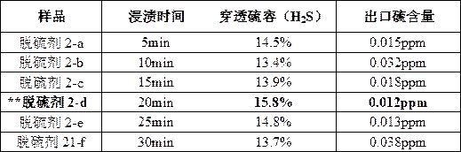 Preparation method of zinc-iron composite oxide loaded activated carbon desulfurizer