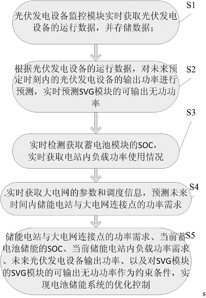 Operation and monitoring method for battery energy storage power station based on power prediction