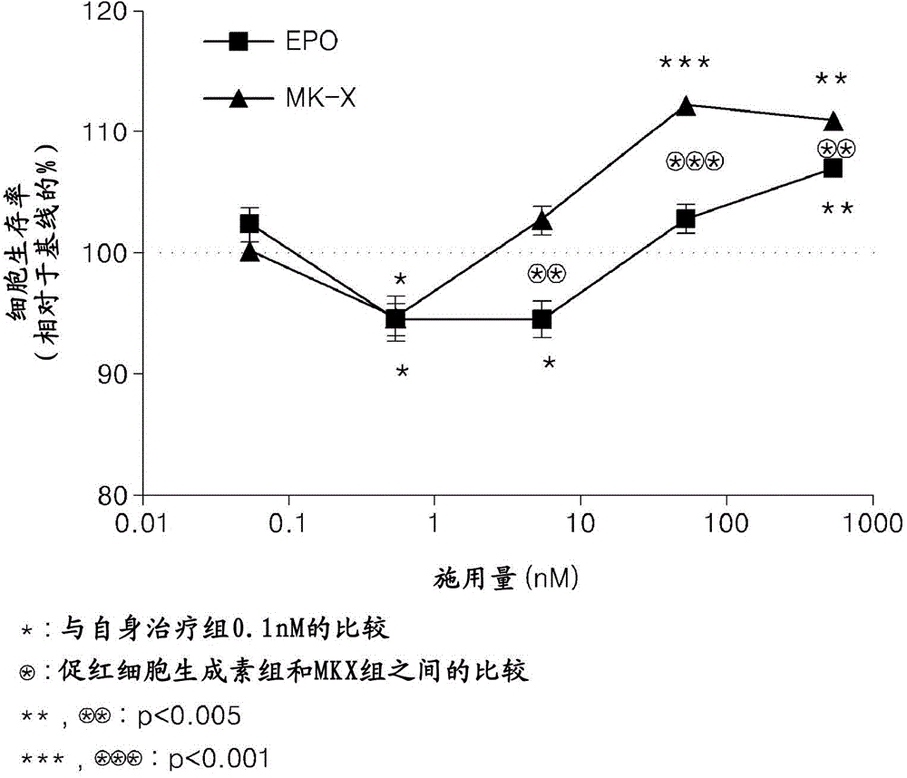 Erythropoietin-derived peptide and use therefor