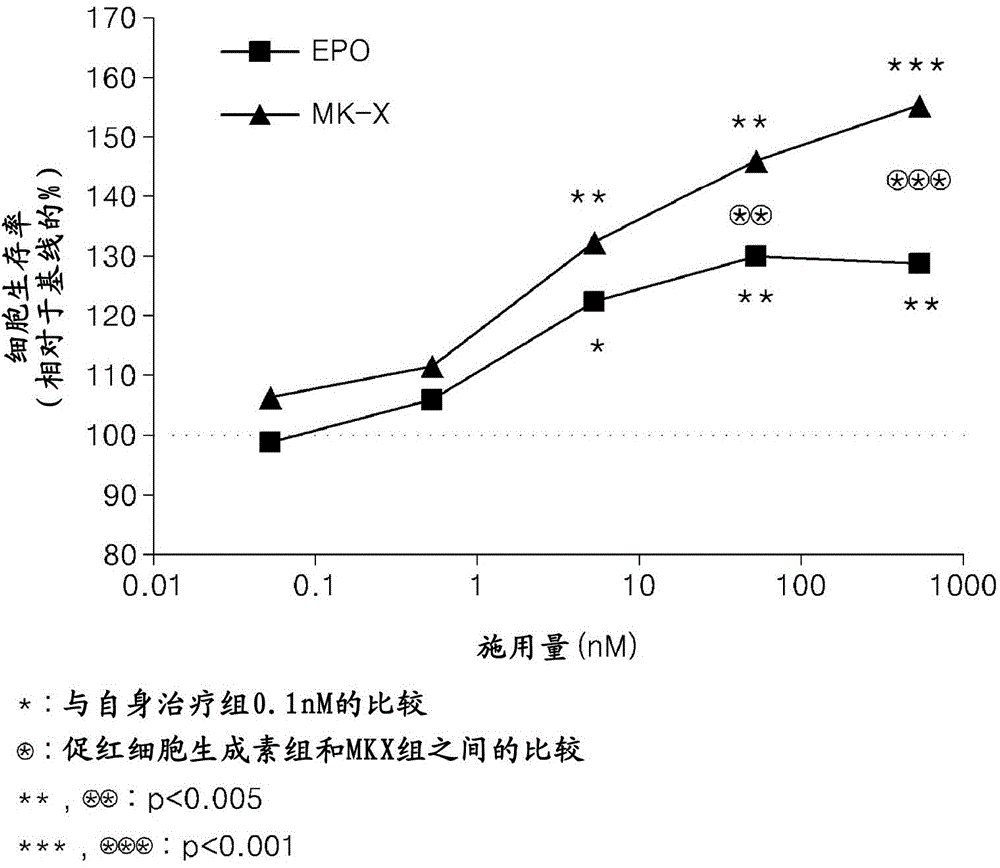 Erythropoietin-derived peptide and use therefor