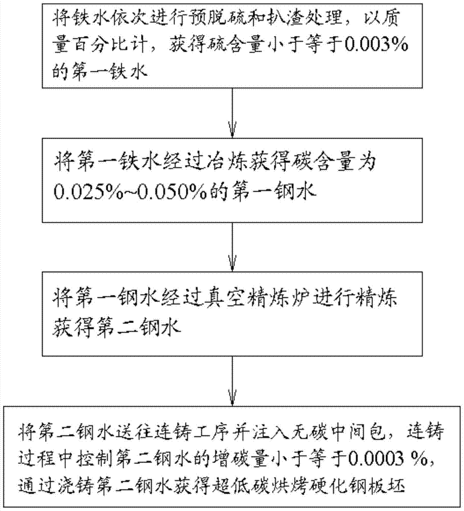 Control method of solid solution carbon content in ultra-low carbon bake-hardening steel slabs