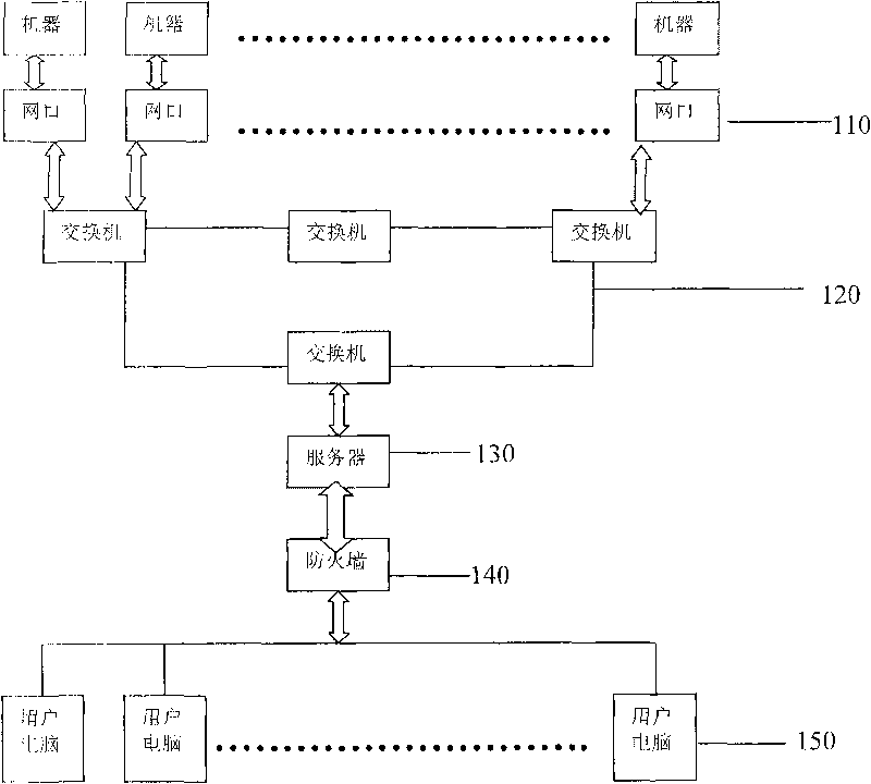 Textile industry industrial site Ethernet control system and method