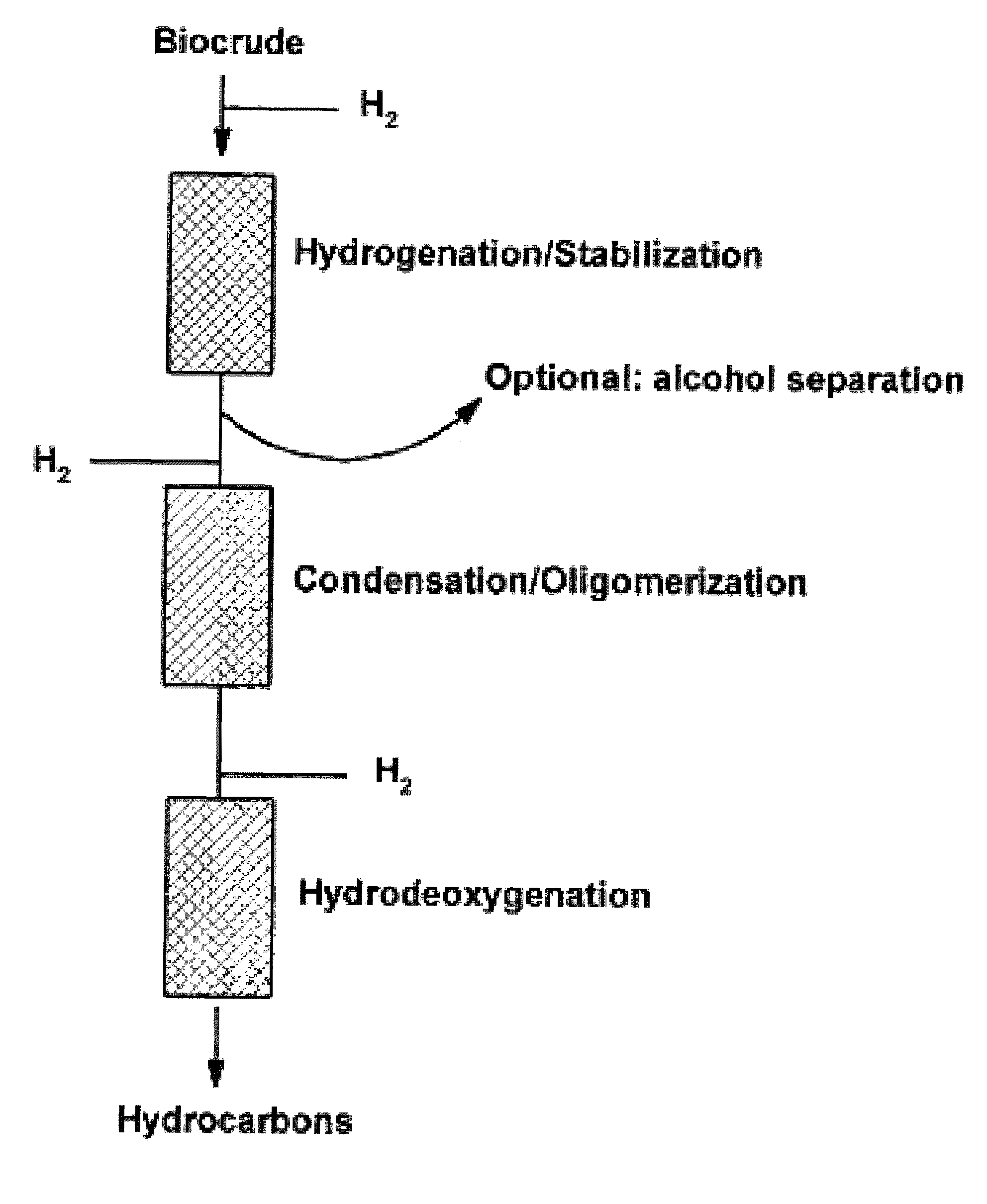 Transportation fuels from biomass oxygenates