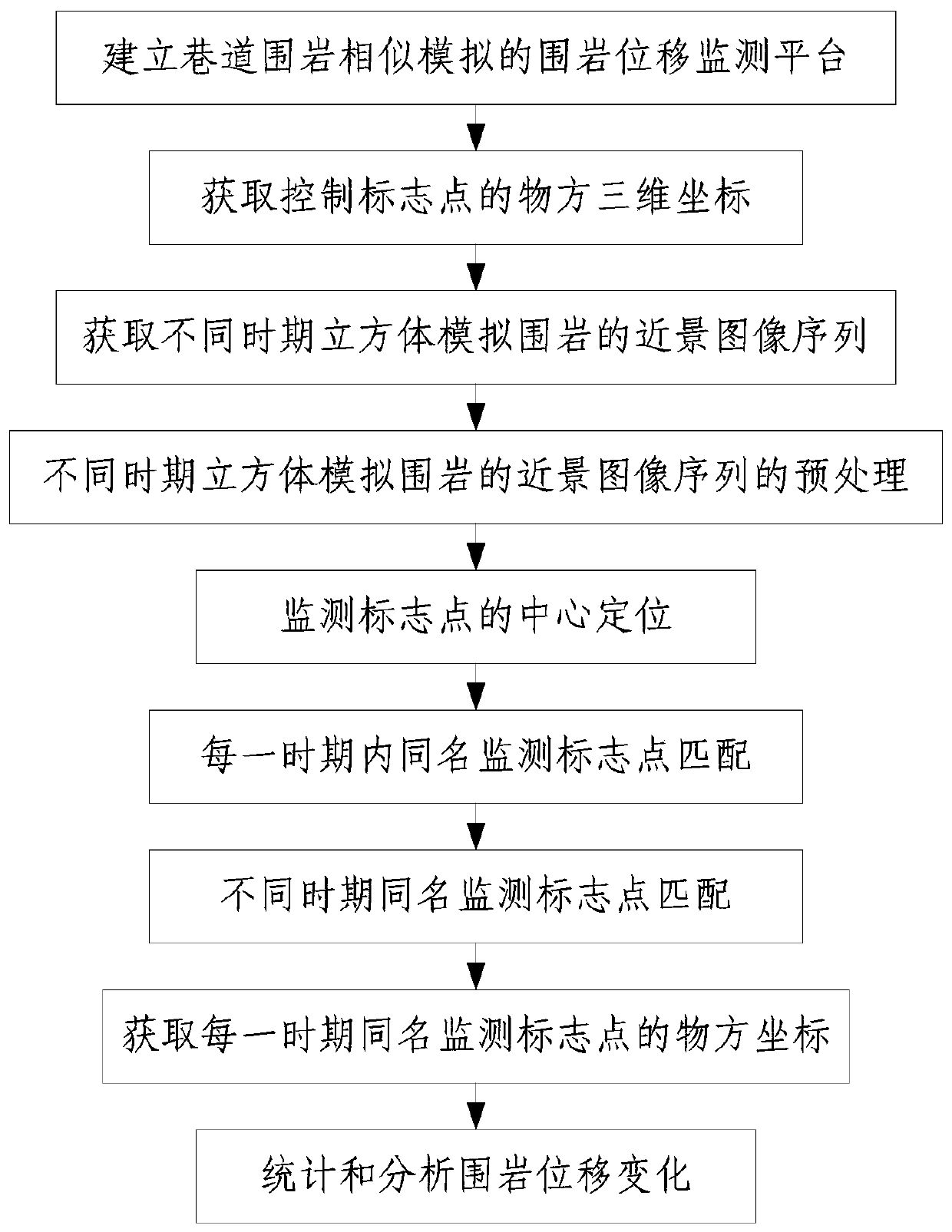 A Surrounding Rock Displacement Monitoring Method Based on Similar Simulation of Roadway Surrounding Rock