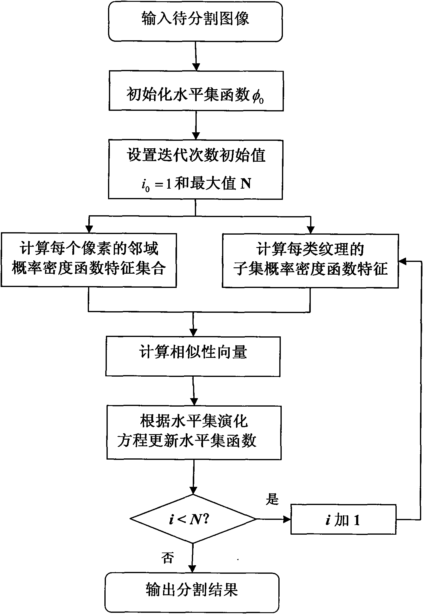 Method for dividing level set image based on characteristics of neighborhood probability density function