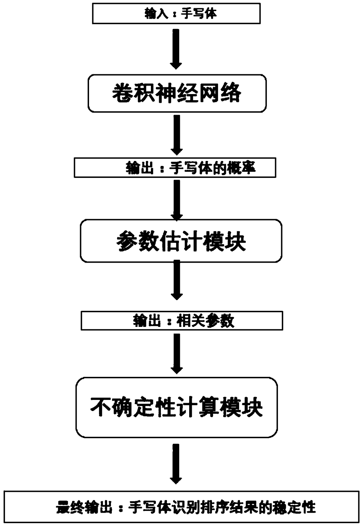 Effect evaluation system and method for sorting stability of convolutional neural network handwriting recognition