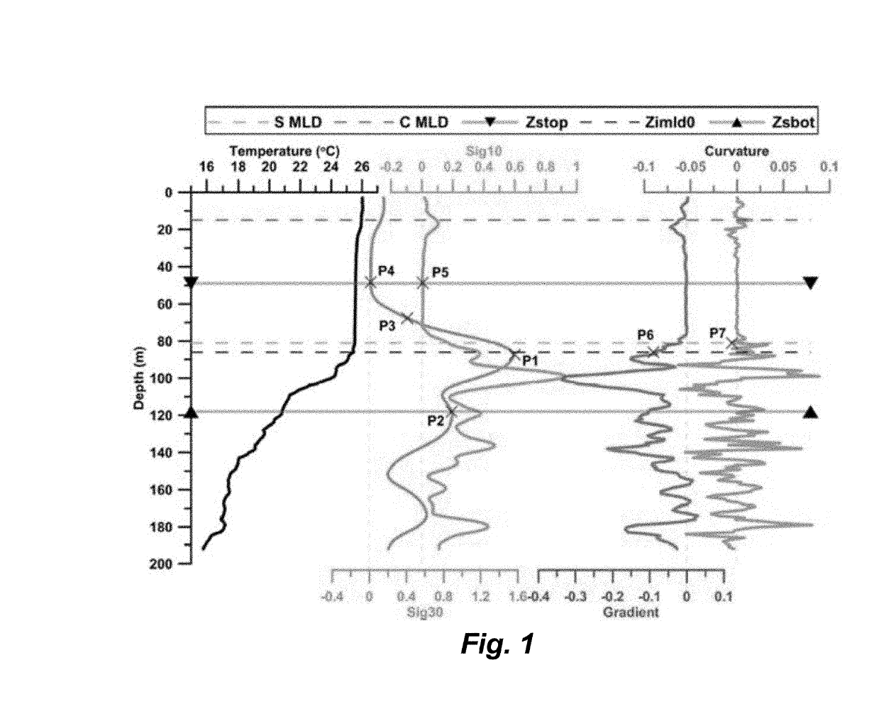 Systems and methods for mixed layer depths