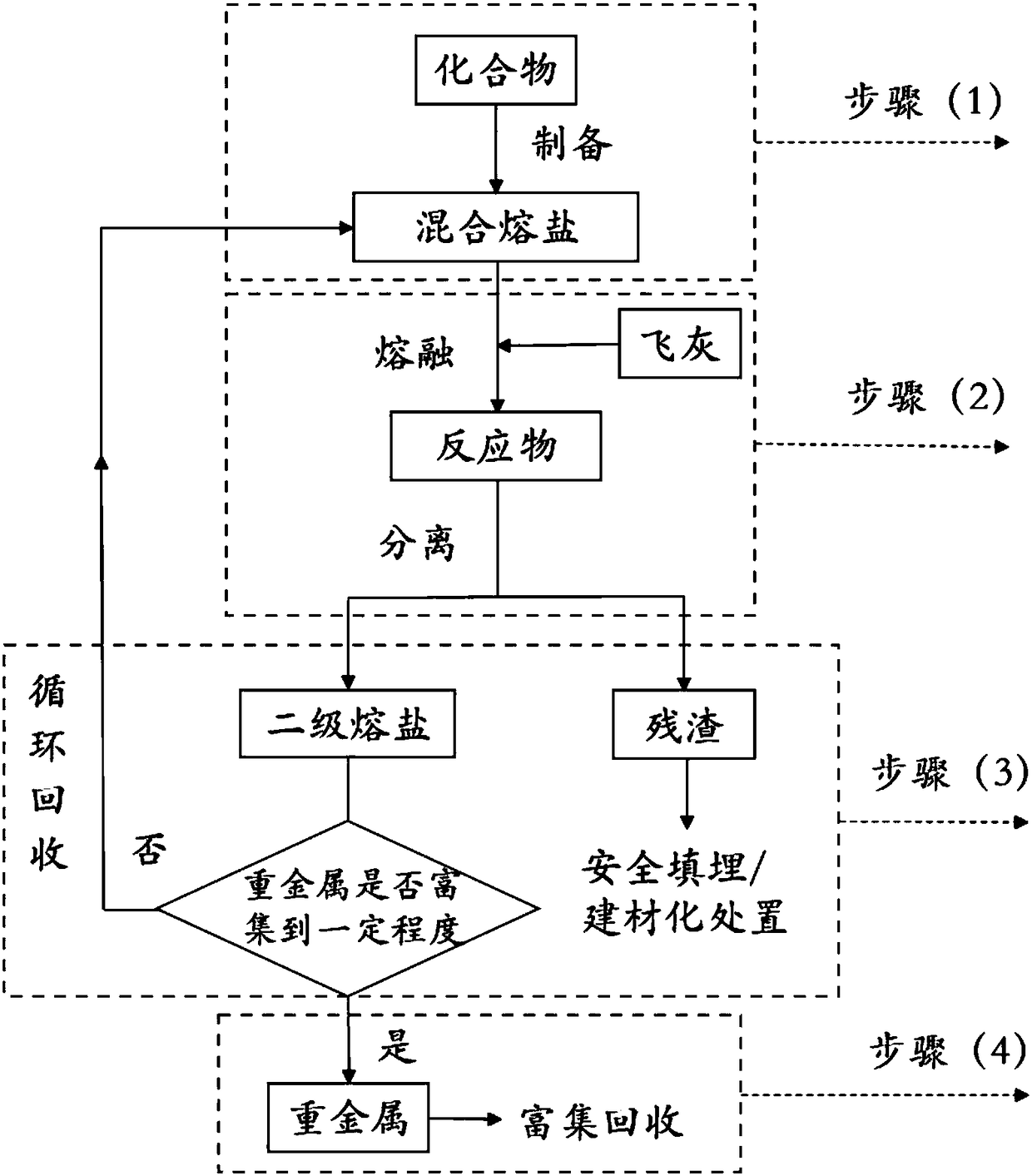 A kind of molten salt heat treatment method of waste incineration fly ash