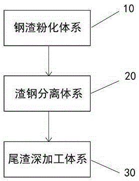 A system and method for converting steel slag into renewable resources