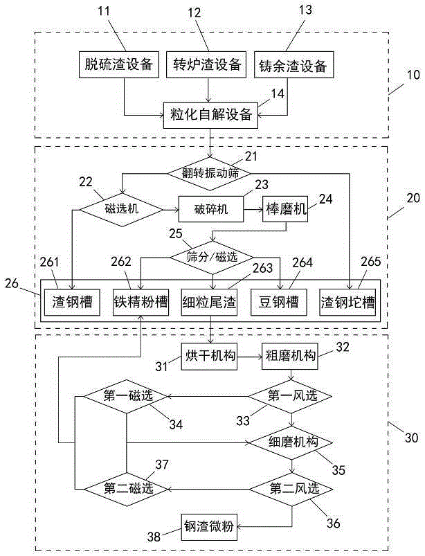 A system and method for converting steel slag into renewable resources