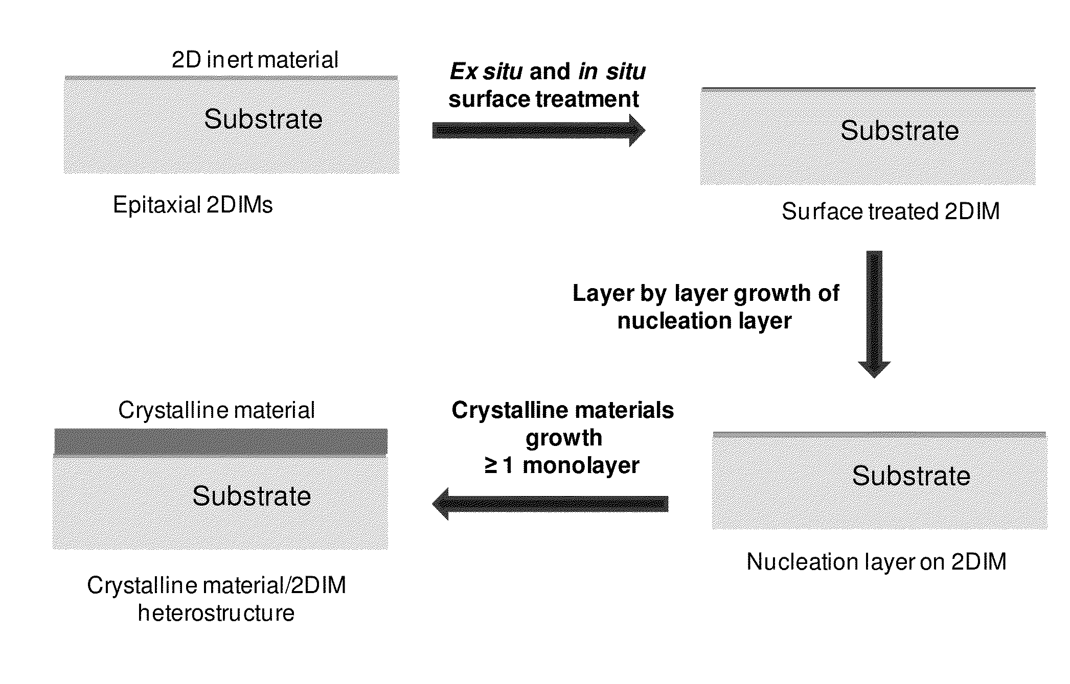 Growth of Crystalline Materials on Two-Dimensional Inert Materials