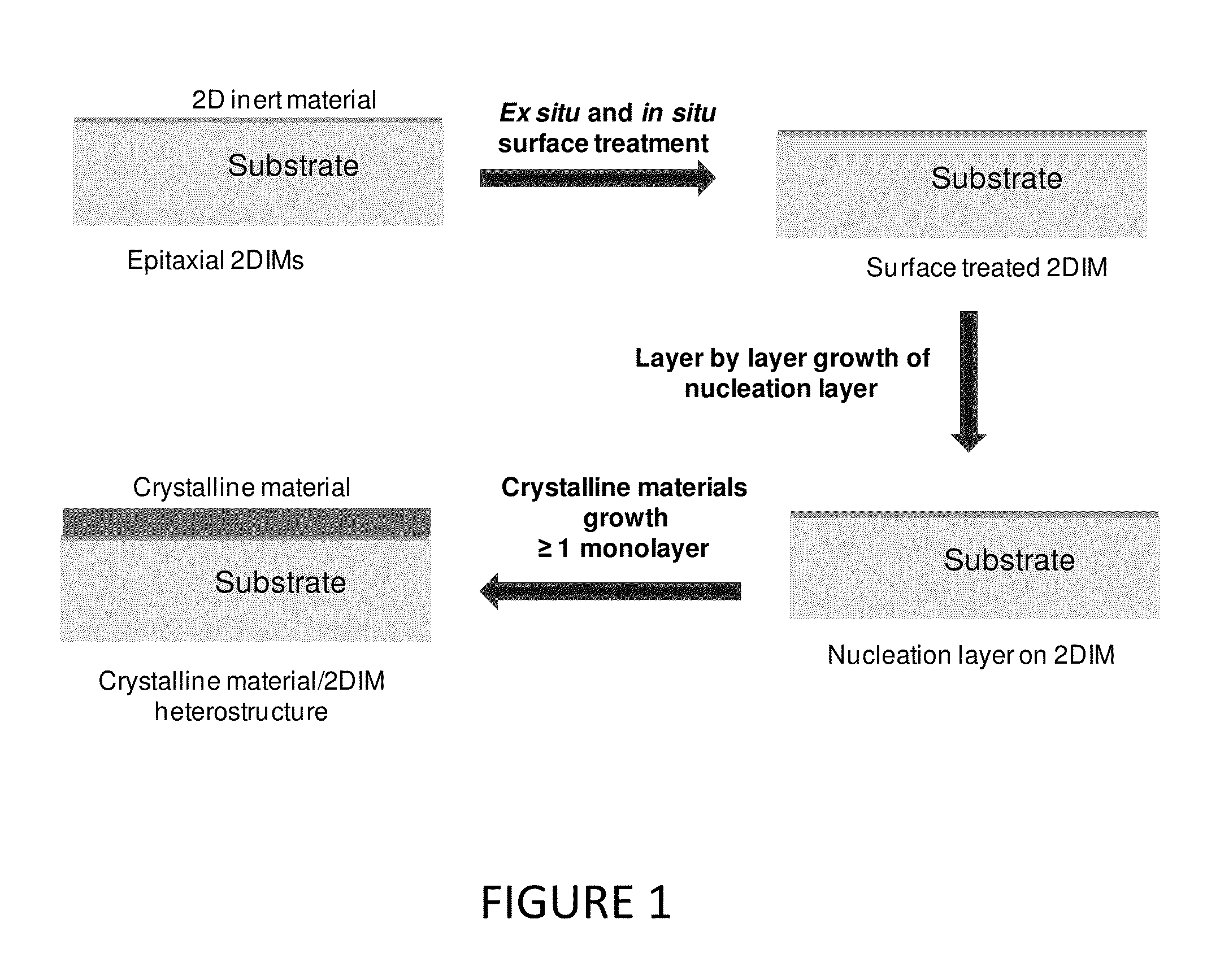 Growth of Crystalline Materials on Two-Dimensional Inert Materials