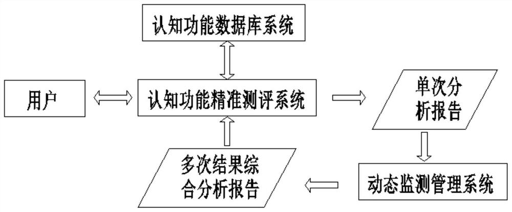 A system and method for cognitive function detection and dynamic monitoring