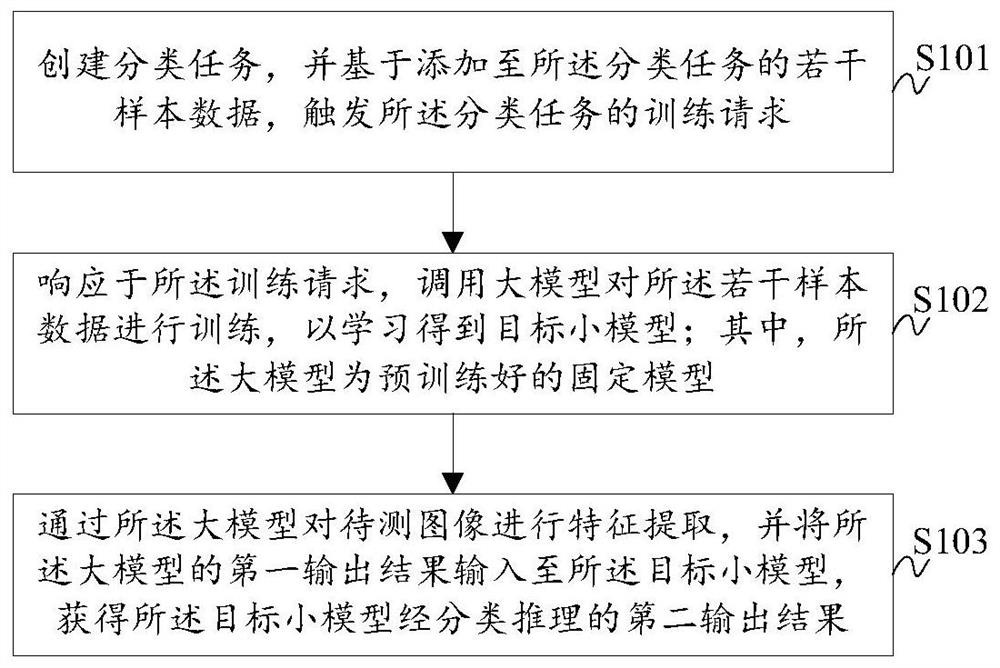 Semi-supervised learning image classification method and system, storage medium and computer equipment