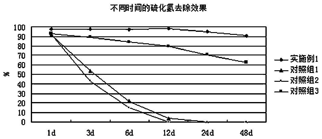 Biological agent for removing odors of slurry-spraying granulation tail gas