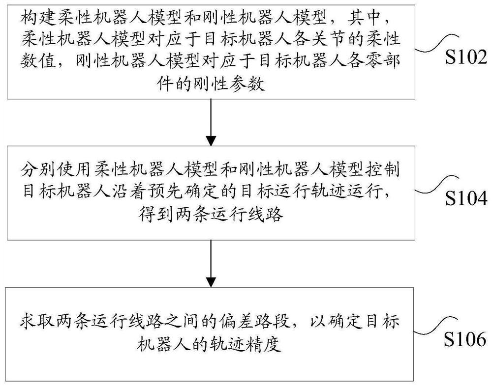 Method and device for determining robot trajectory accuracy, industrial robot