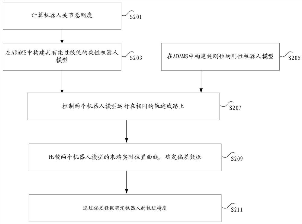 Method and device for determining robot trajectory accuracy, industrial robot