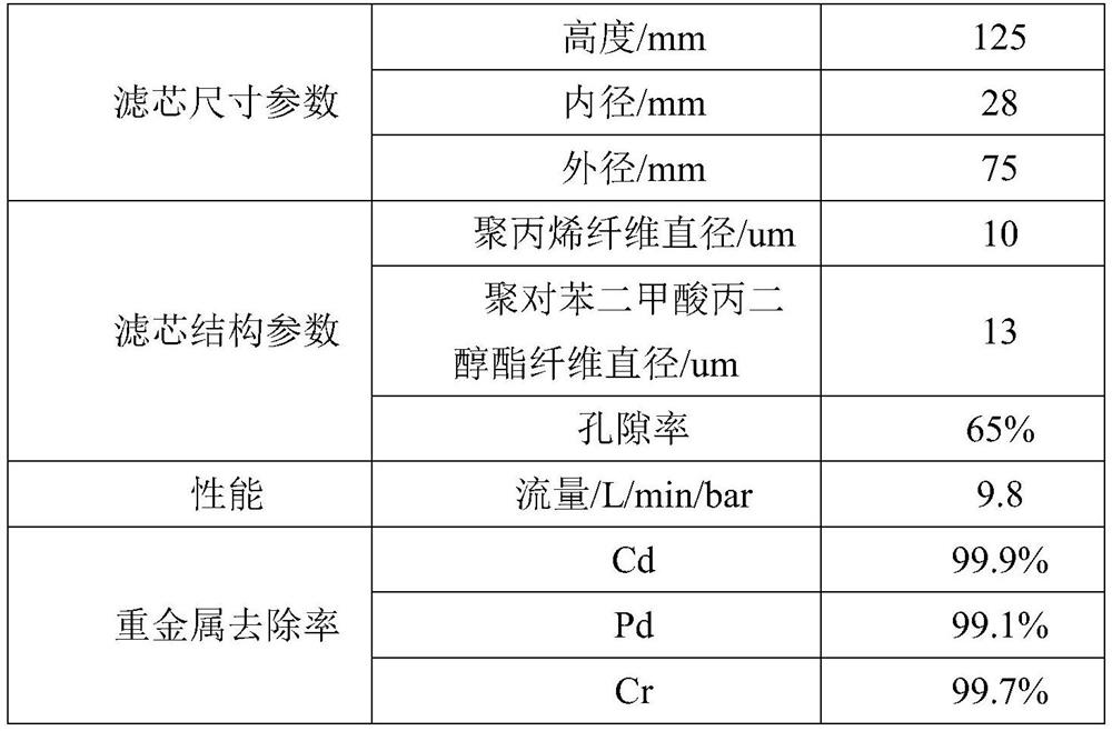 Preparation method of filter element capable of removing heavy metals