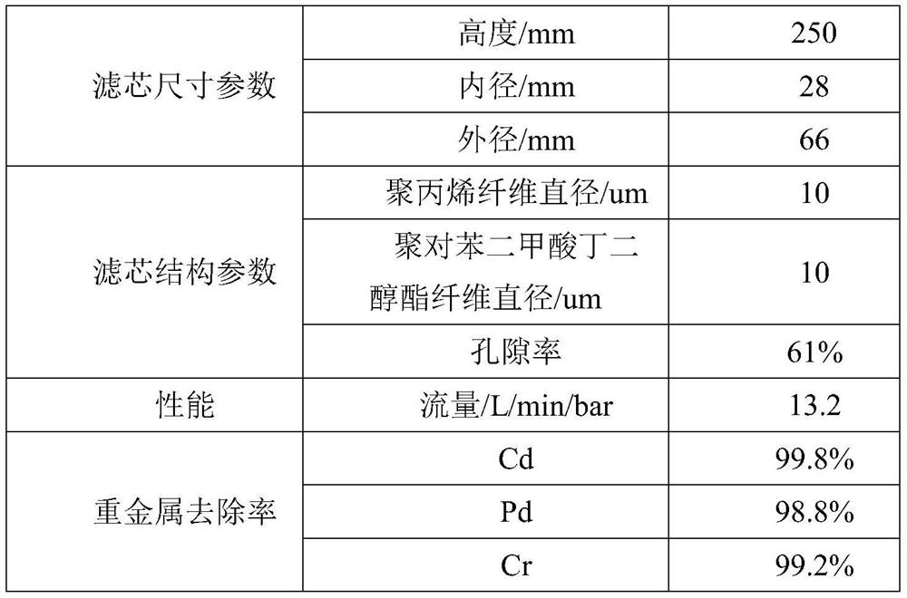 Preparation method of filter element capable of removing heavy metals