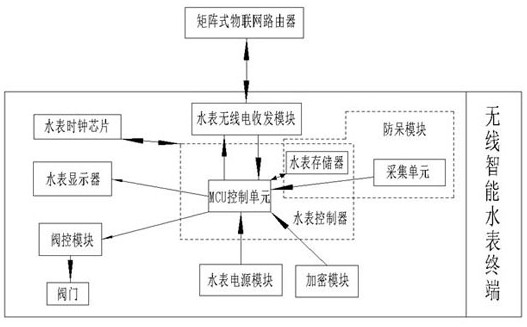 A communication method for a matrix wireless nb-iot Internet of Things smart water meter system