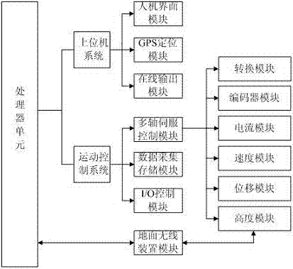 Automatic control system of unmanned aerial vehicle (UAV)