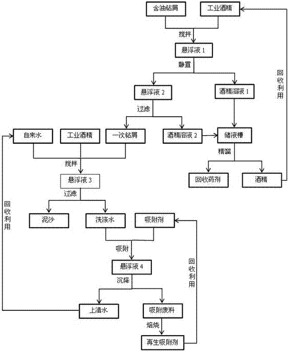 Resourceful treatment method for oil and gas field well drilling oily cuttings