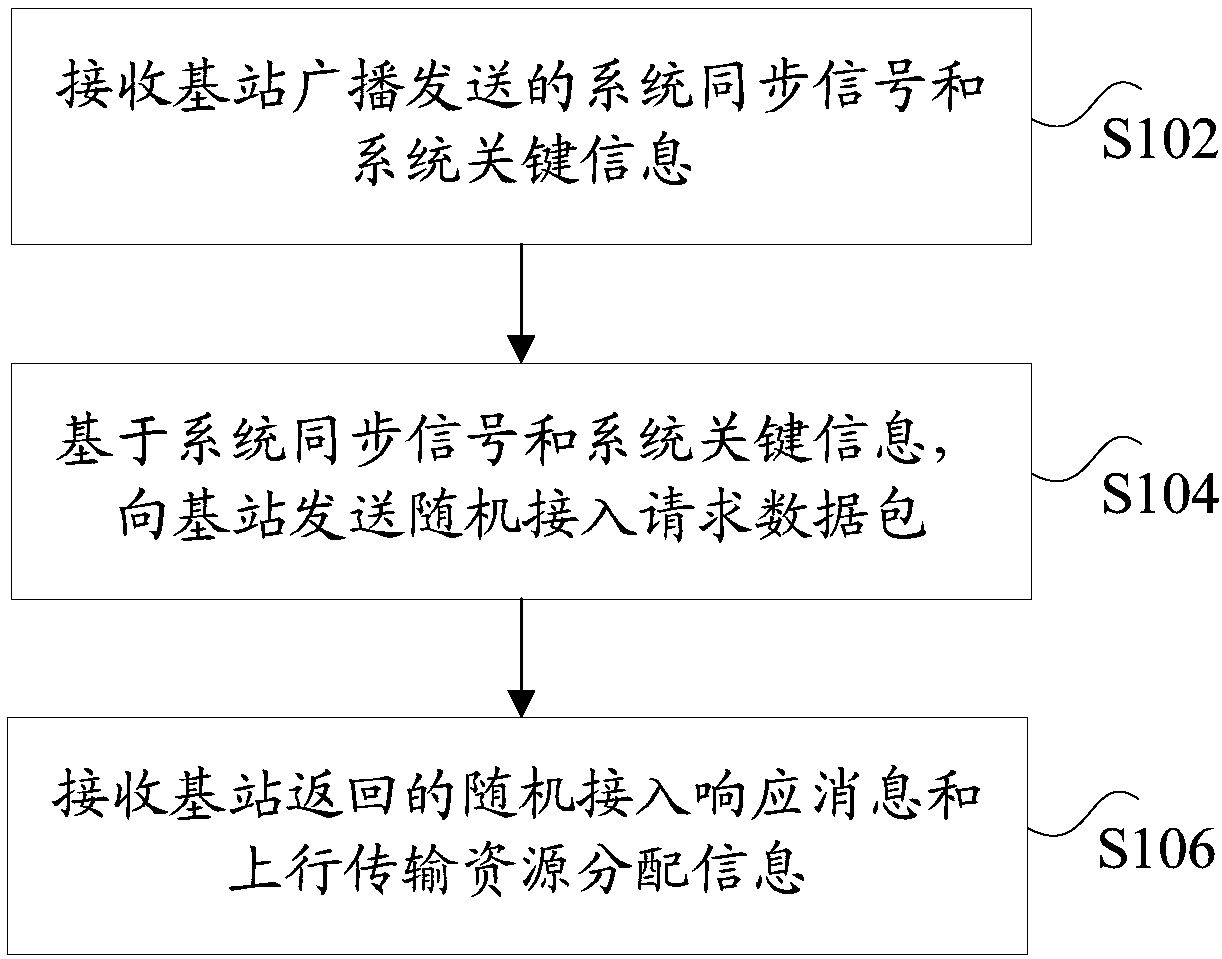 Random access method and device