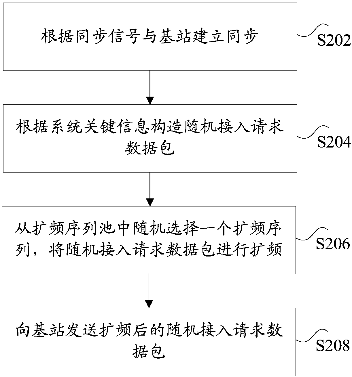 Random access method and device