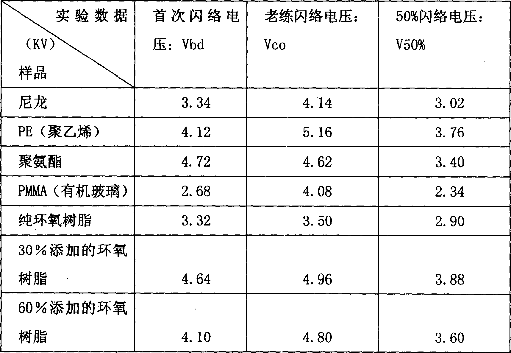 Vacuum insulator coating capable of increasing flashover voltage and method of preparation thereof