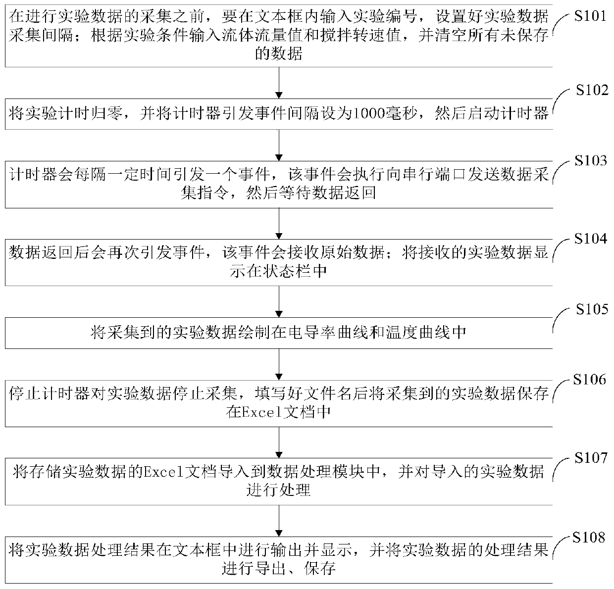 System and method for acquisition and processing of residence time distribution measurement experimental data