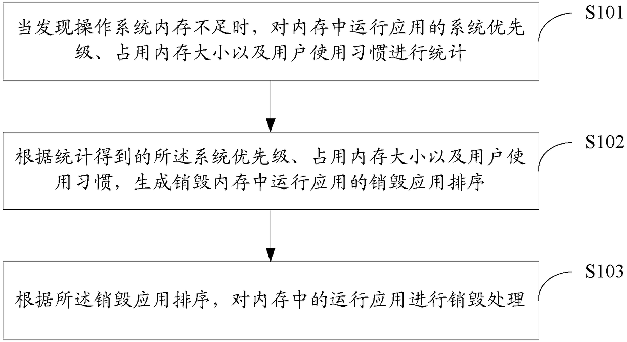 Method and device for releasing memory of user terminal