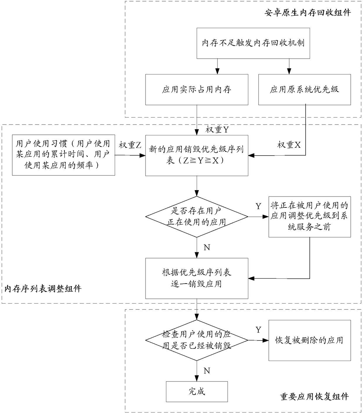 Method and device for releasing memory of user terminal