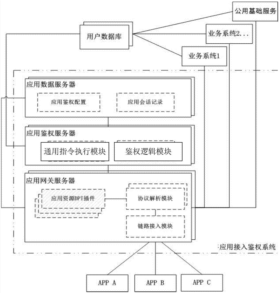 Application access authentication method, application access authentication system, application access authentication device and terminal