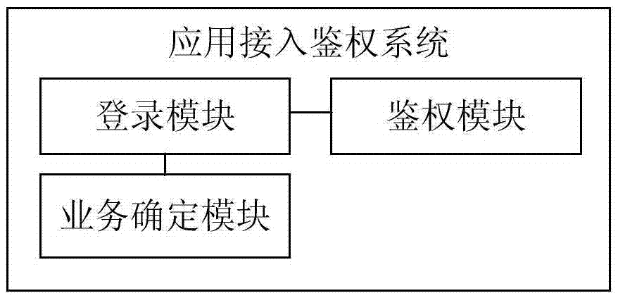 Application access authentication method, application access authentication system, application access authentication device and terminal