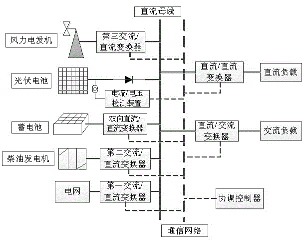 Control method for multi-energy convergence coordinated control system