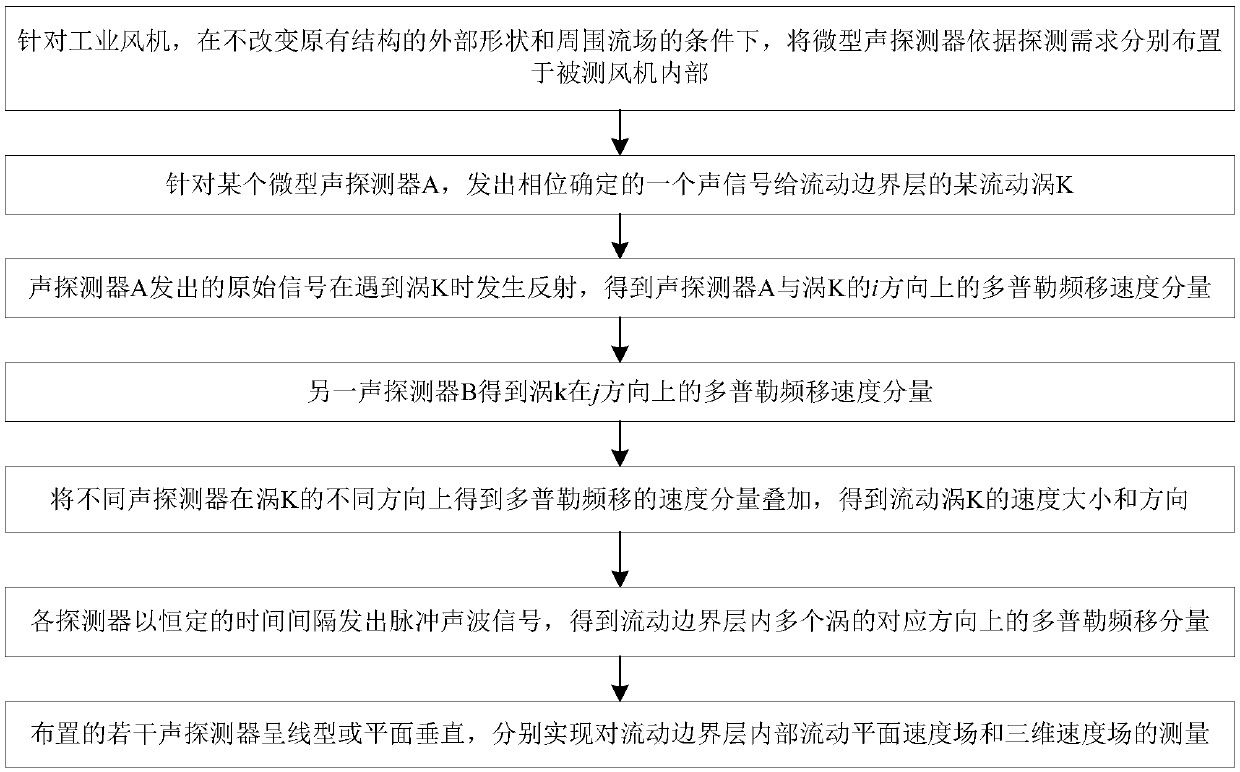 Method using non-extension type miniature sound detectors to perform flow measurement