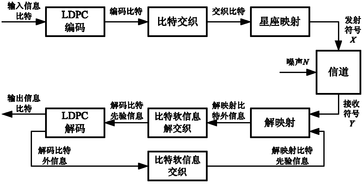 Iterative demapping and decoding method and iterative demapping and decoding system