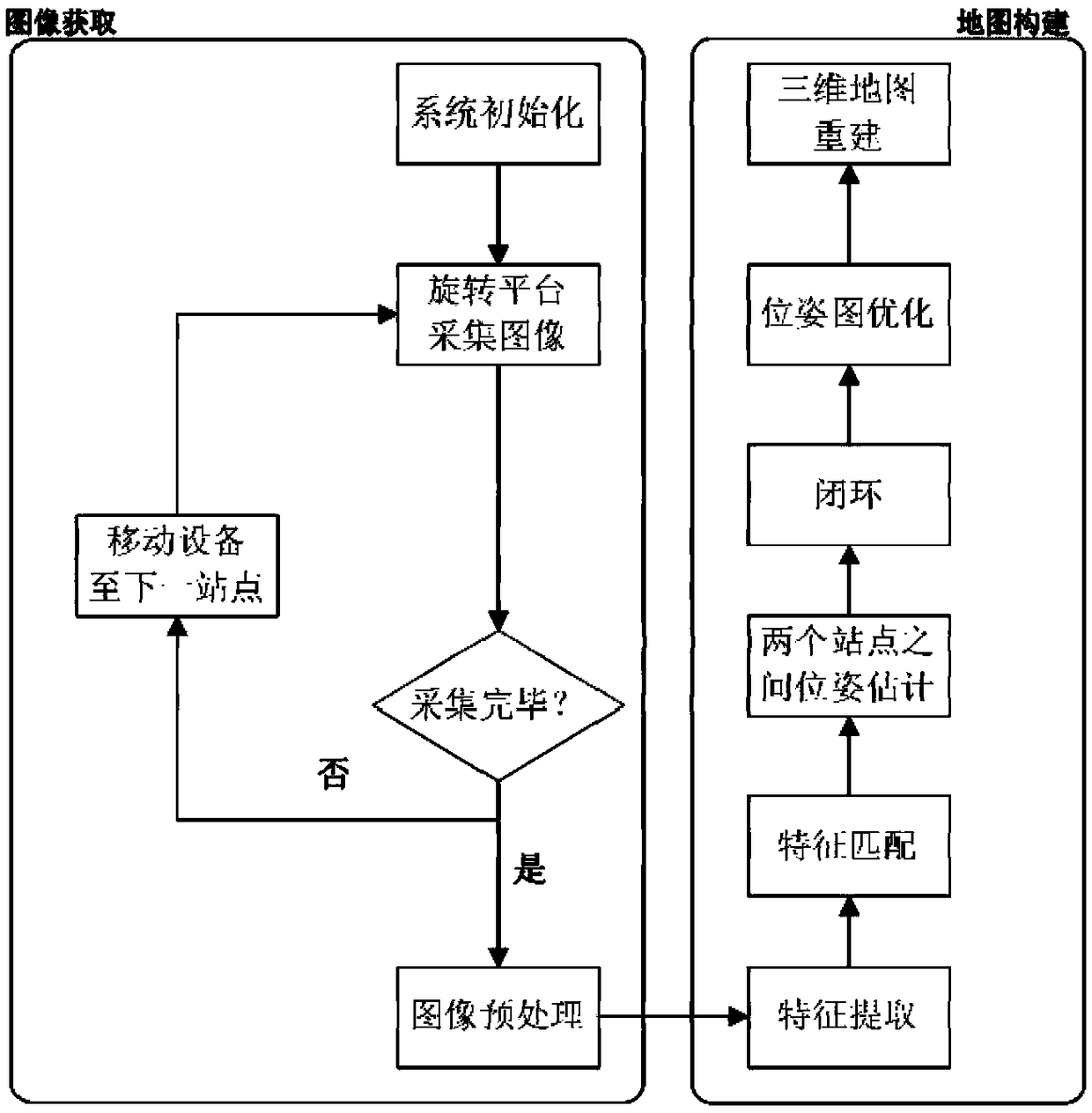 A three-dimensional reconstruction system and a method for collaborative scanning of multiple Xtion sensors