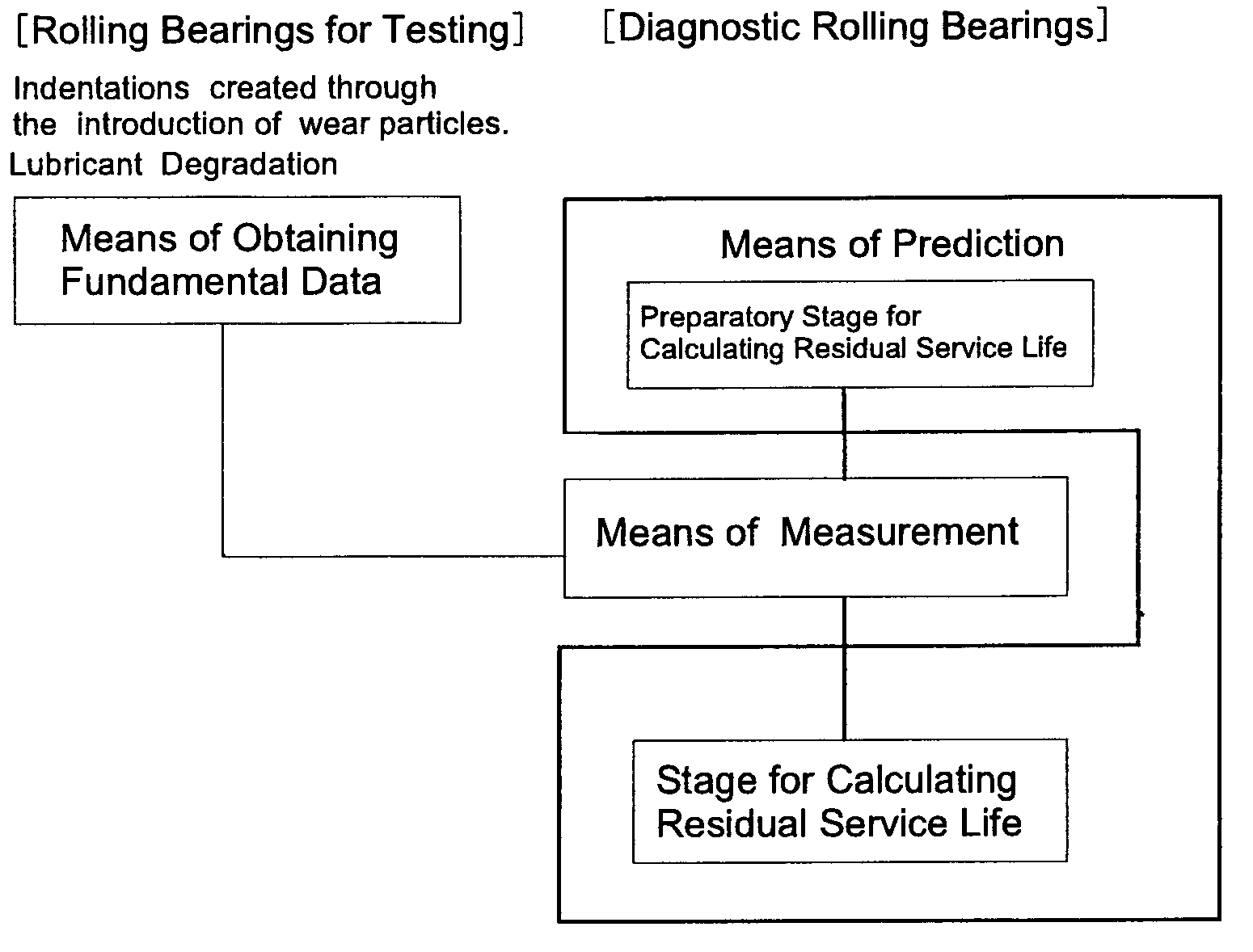 Method of predicting residual service life for rolling bearings and a device for predicting residual service life for rolling bearings