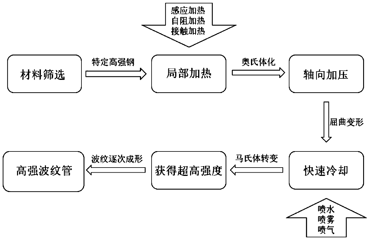 Method for generating high-strength steel corrugated pipe