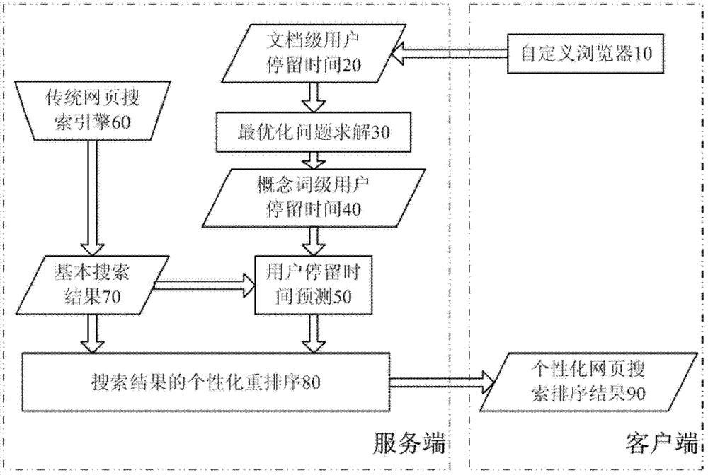 Method for searching and sequencing personalized web pages based on user retention time analysis