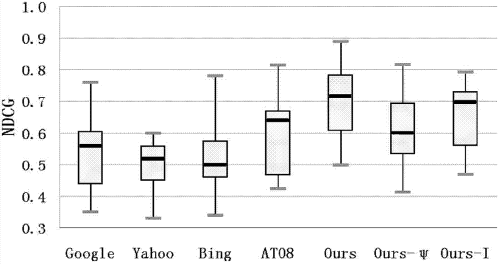 Method for searching and sequencing personalized web pages based on user retention time analysis