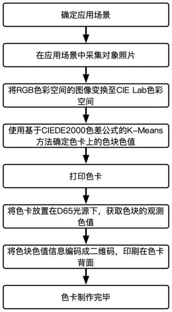 A method and device for automatic image color calibration