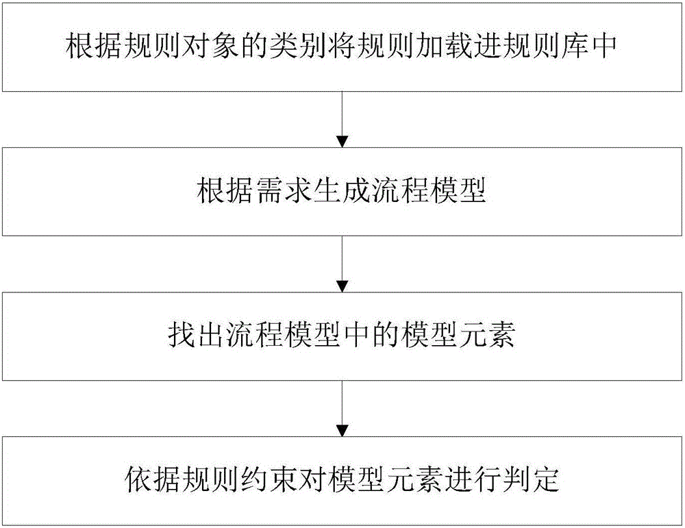 Process model-based demand verification method