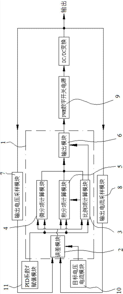 Shared integral term PID dual-closed-loop controller for PWM digital power supply