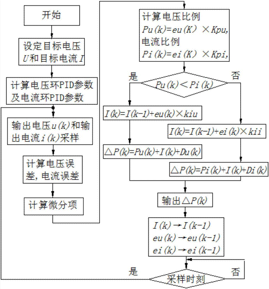 Shared integral term PID dual-closed-loop controller for PWM digital power supply